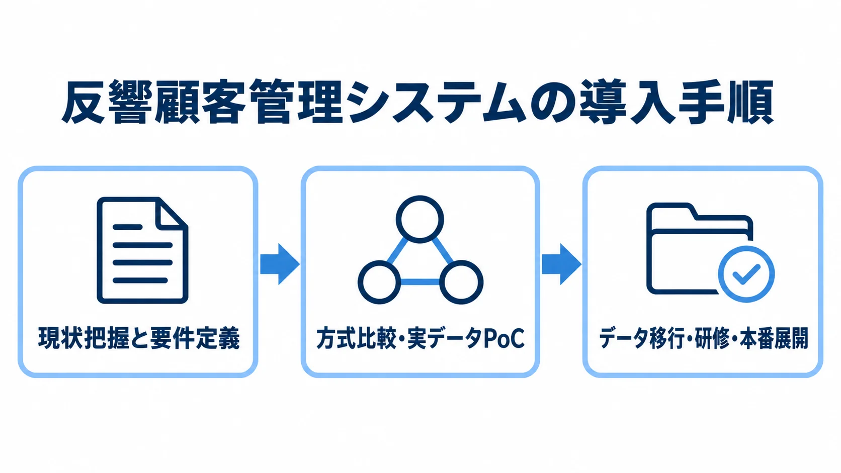 現状把握と要件定義、方式比較と実データPoC、データ移行・研修・本番展開の順に進む図。