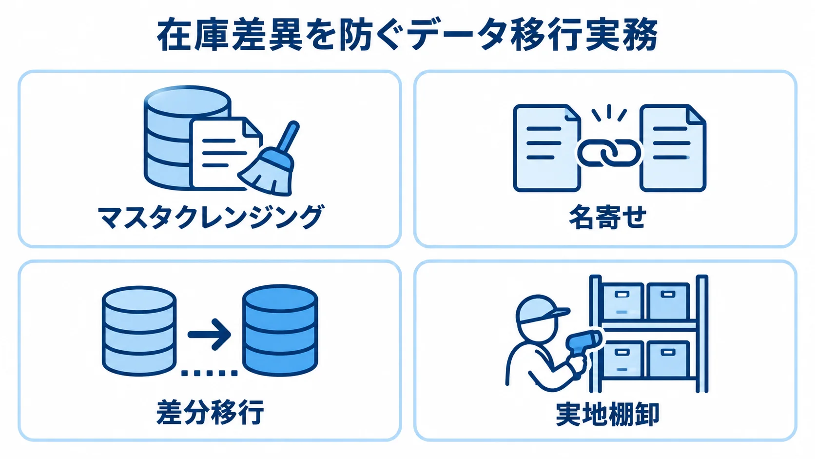 在庫差異の防止に関わるデータ移行の4つの実務項目 マスタクレンジング、名寄せ、差分移行、実地棚卸の4項目を並べたデータ移行の図解。