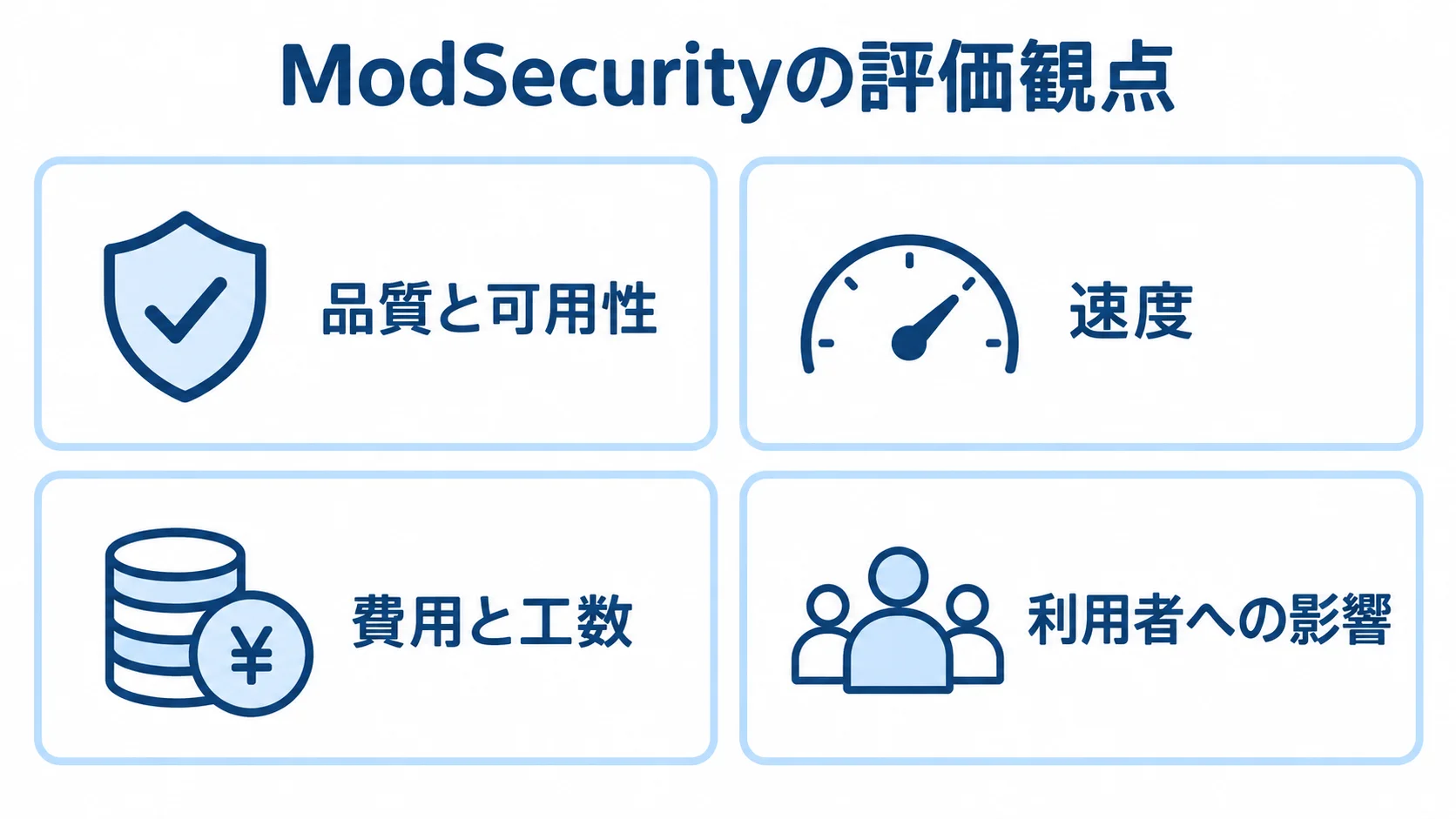 ModSecurityの評価で確認する4つの観点 ModSecurityを評価する品質と可用性、速度、費用と工数、利用者への影響の4項目を示した図。