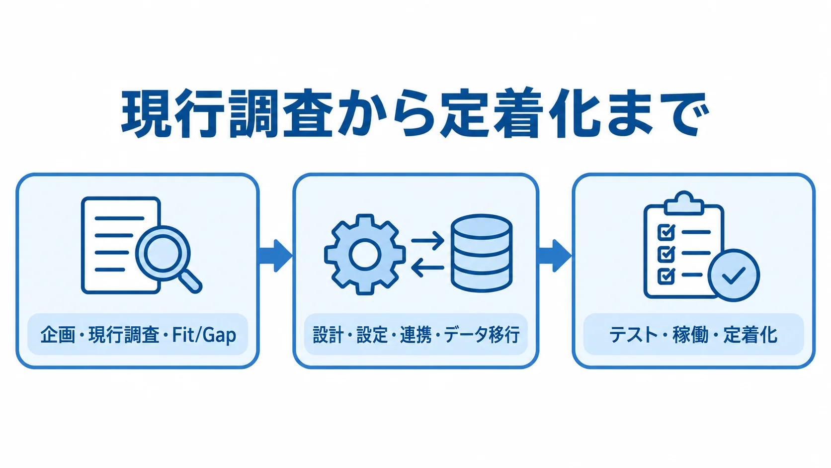 Finance開発の現行調査から定着化までの流れ Finance開発の企画・現行調査から、設計・移行、テスト・稼働・定着化へ進む流れを示しています。