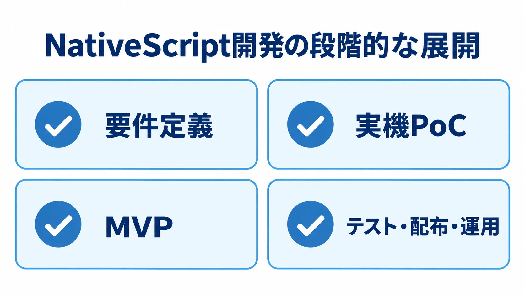 要件定義から運用までの開発段階 要件定義、実機PoC、MVP、テスト・配布・運用を4枚のカードに並べた開発手順図。