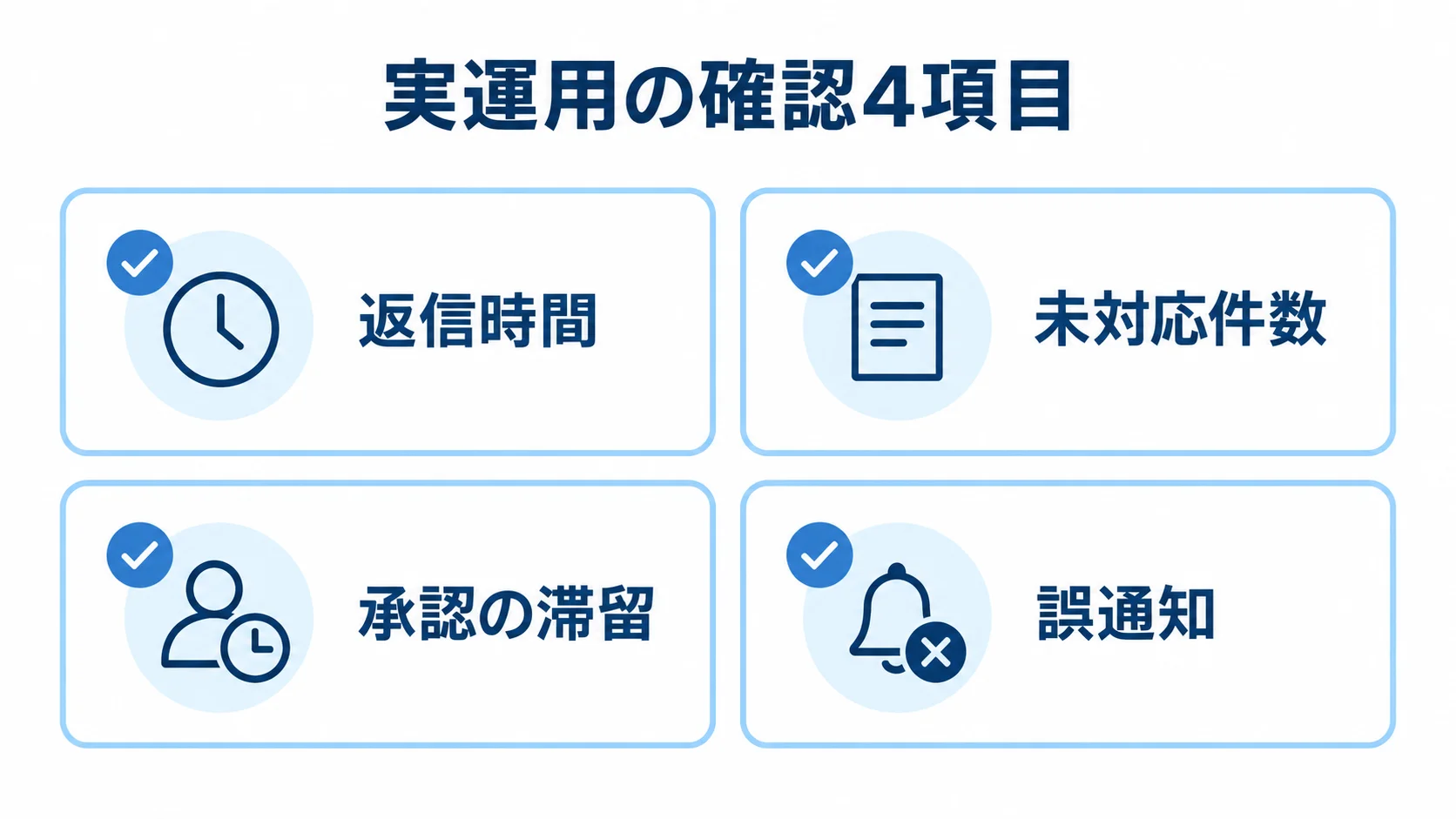 少数店舗の実運用で測る4項目の図 少数店舗での実運用時に確認する返信時間、未対応件数、承認の滞留、誤通知の4項目を並べた図。