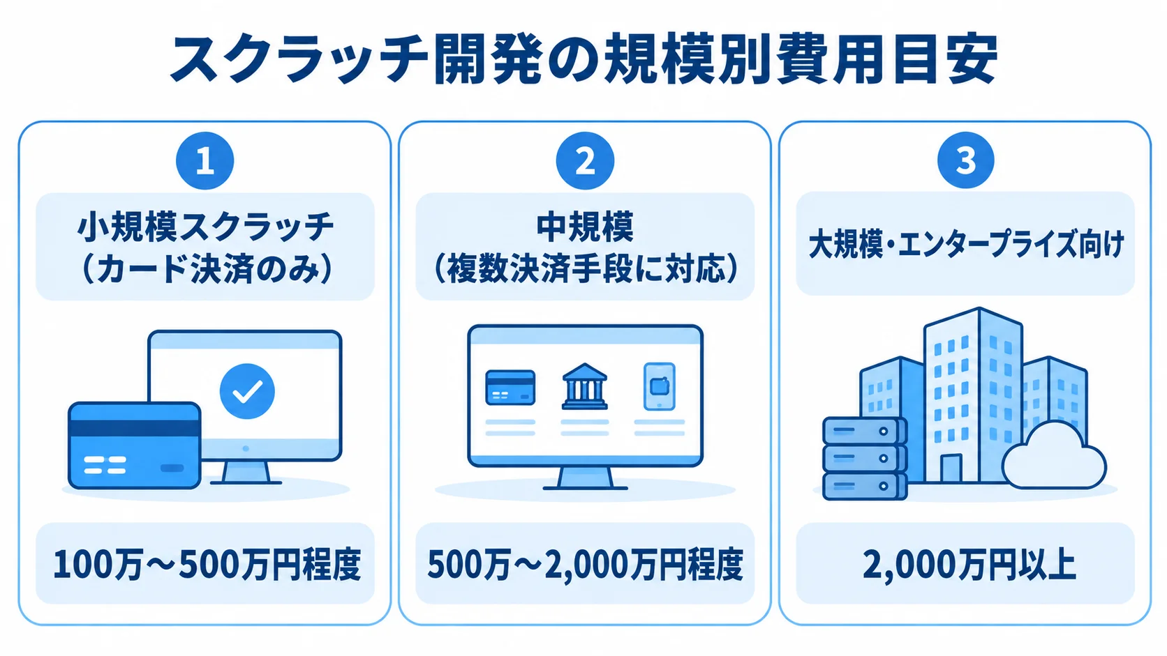 スクラッチ開発の規模別費用目安 小規模、中規模、大規模・エンタープライズ向けのスクラッチ開発費用を3枚のパネルで比べた図解。