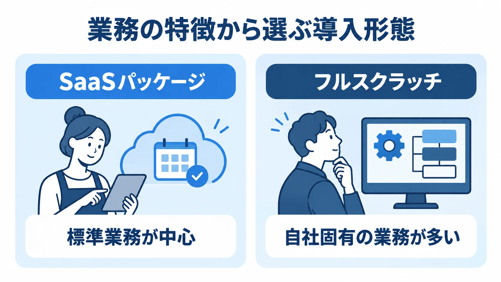 美容業界のシステム導入形態を選ぶ判断基準 SaaSパッケージとフルスクラッチを、標準業務中心か自社固有の業務が多いかで対比した図解。