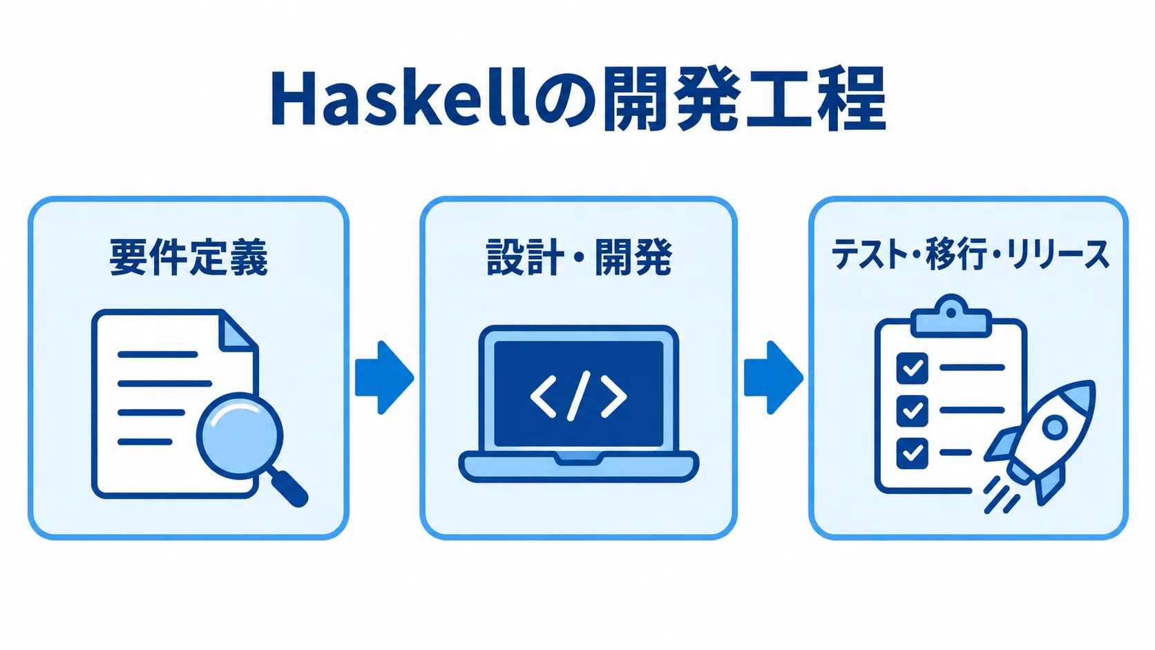 Haskellシステム開発の工程図 Haskellの開発工程を、要件定義、設計・開発、テスト・移行・リリースの順に示す図。