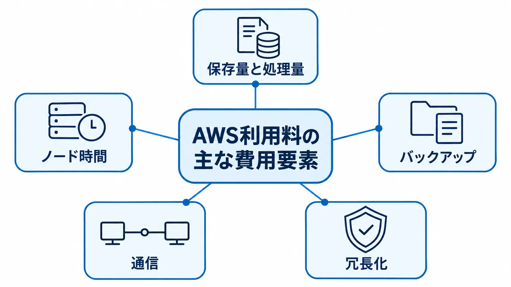 Amazon ElastiCacheのAWS利用料を構成する費用要素 AWS利用料を中央に置き、保存量と処理量、ノード時間、バックアップ、通信、冗長化を費用要素として示した図。
