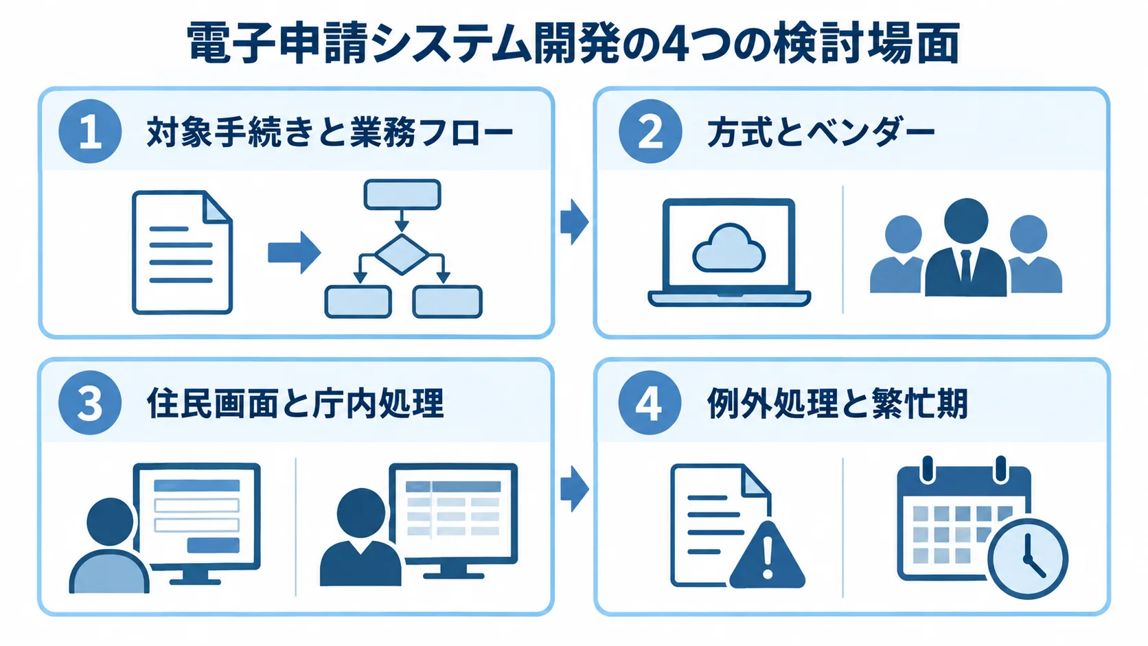 電子申請システム開発で検討する4つの場面 対象手続きと業務フロー、方式とベンダー、住民画面と庁内処理、例外処理と繁忙期を4枚のパネルで整理した図解。
