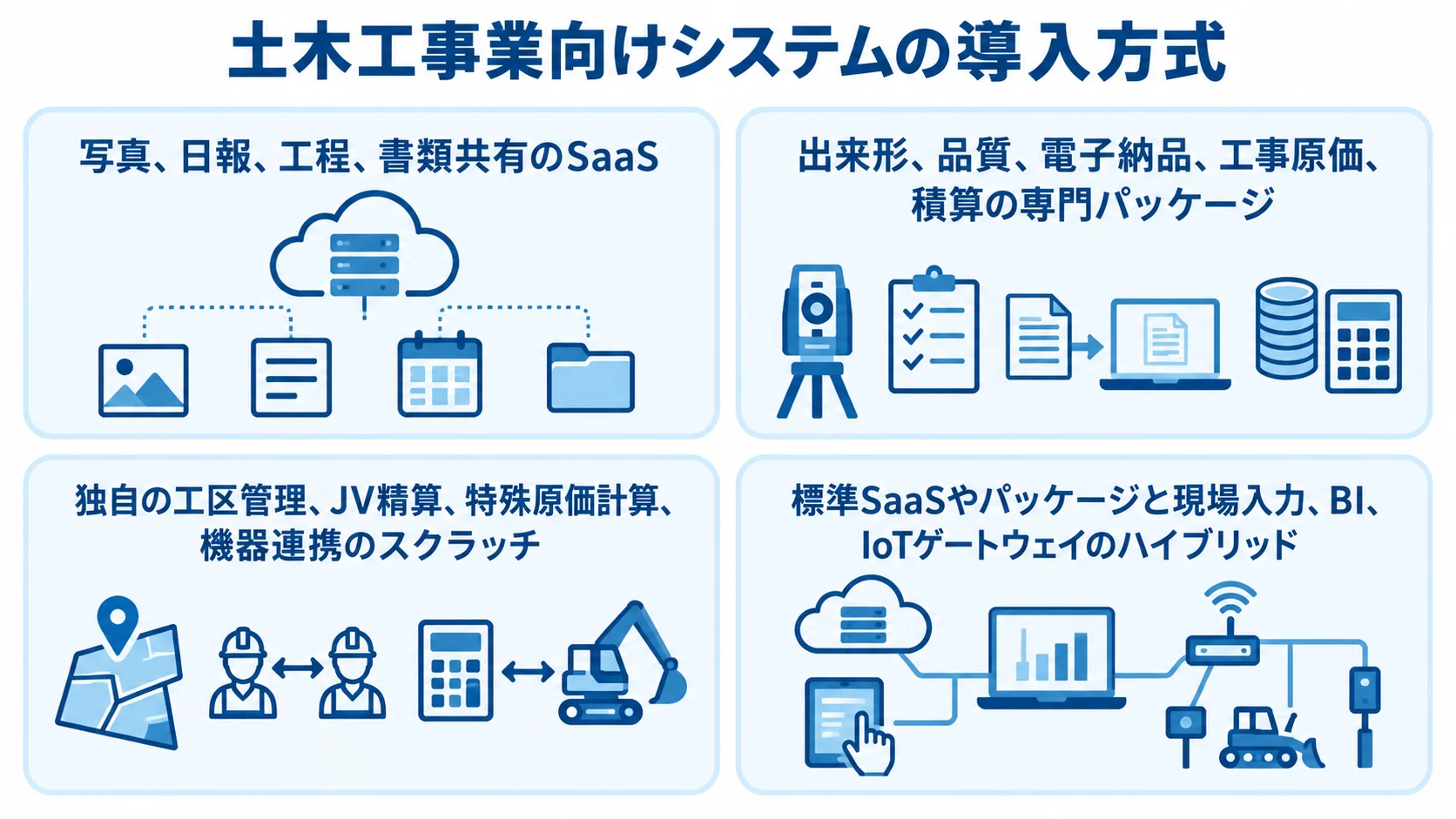 土木工事業向けシステムの4つの導入方式 SaaS、専門パッケージ、スクラッチ、ハイブリッドの4方式と、それぞれの土木業務向け機能を示すパネル図