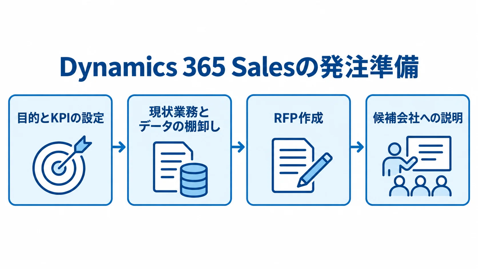 Dynamics 365 Salesの発注準備を示す流れ図 目的とKPIの設定から、現状業務とデータの棚卸し、RFP作成、候補会社への説明へ進む発注準備の流れ図。