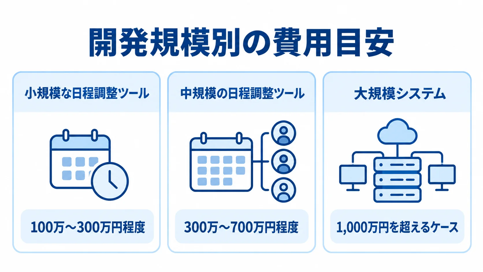 小規模・中規模・大規模の3つの開発規模と、それぞれの本文記載の費用目安を並べた図解。