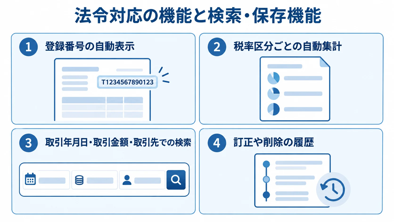 インボイス制度と電子帳簿保存法に関わる機能 納品書システムの法令対応機能として、登録番号表示、税率別集計、取引情報検索、訂正・削除履歴を並べた図。