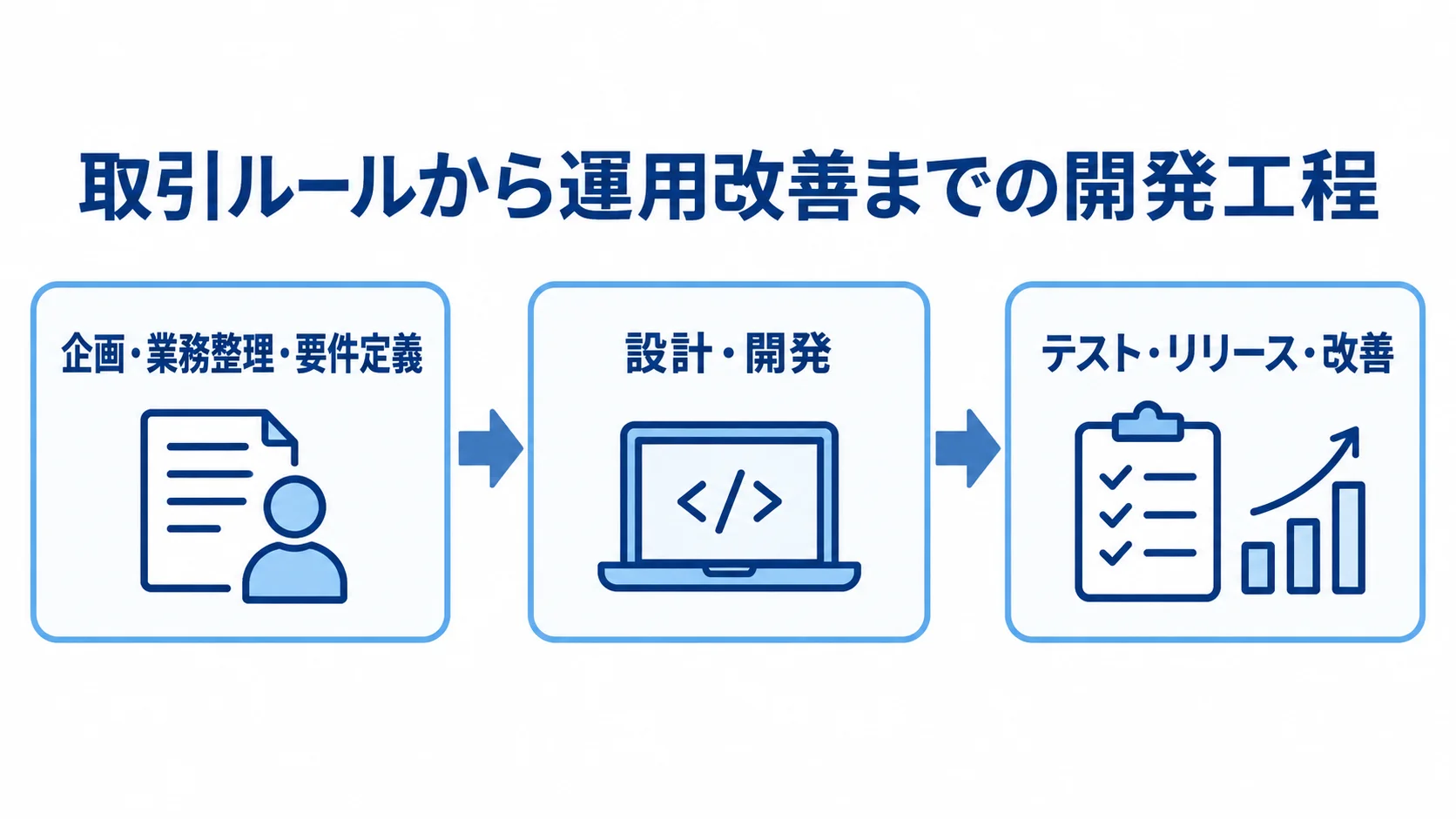 企業間マッチングシステムの開発工程 企画・業務整理・要件定義、設計・開発、テスト・リリース・改善の順に進む開発工程図。