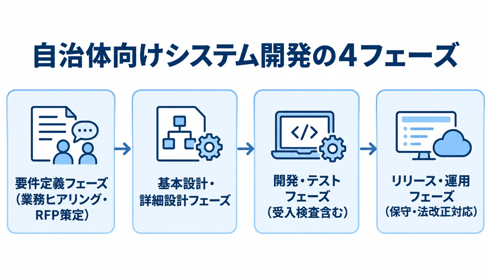 自治体向けシステム開発の4フェーズを示す流れ図 要件定義、基本設計・詳細設計、開発・テスト、リリース・運用の4フェーズを順につないだ図。