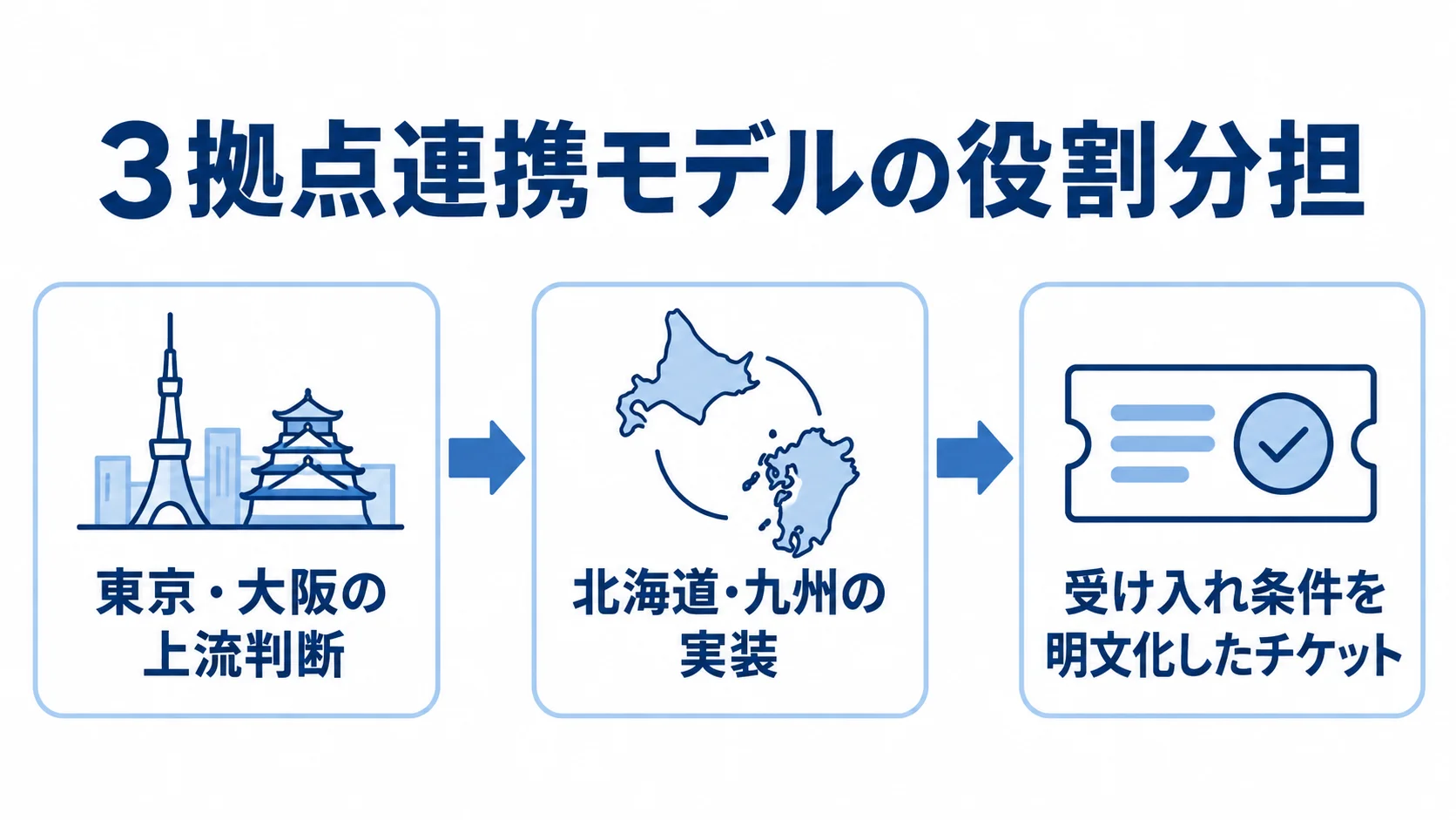 3拠点連携モデルの役割分担 東京・大阪の上流判断から北海道・九州の実装へ進み、受け入れ条件を明文化したチケットで連携する流れ。