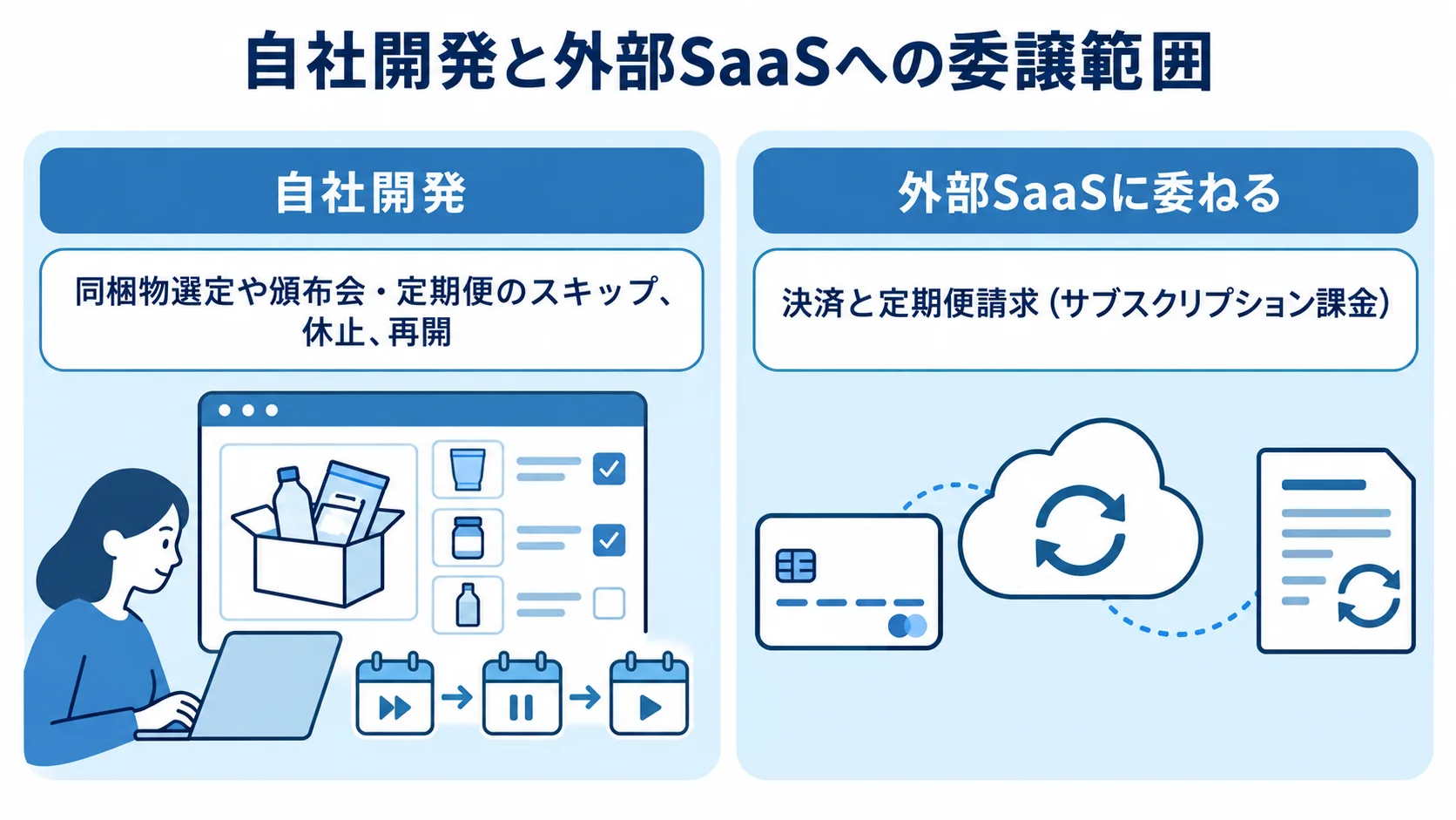 自社開発と外部SaaSの担当領域を比べる図 自社開発と外部SaaSへの委譲を左右で比べ、自社開発側に同梱物選定や頒布会、外部SaaS側に決済と定期便請求を配置した図。