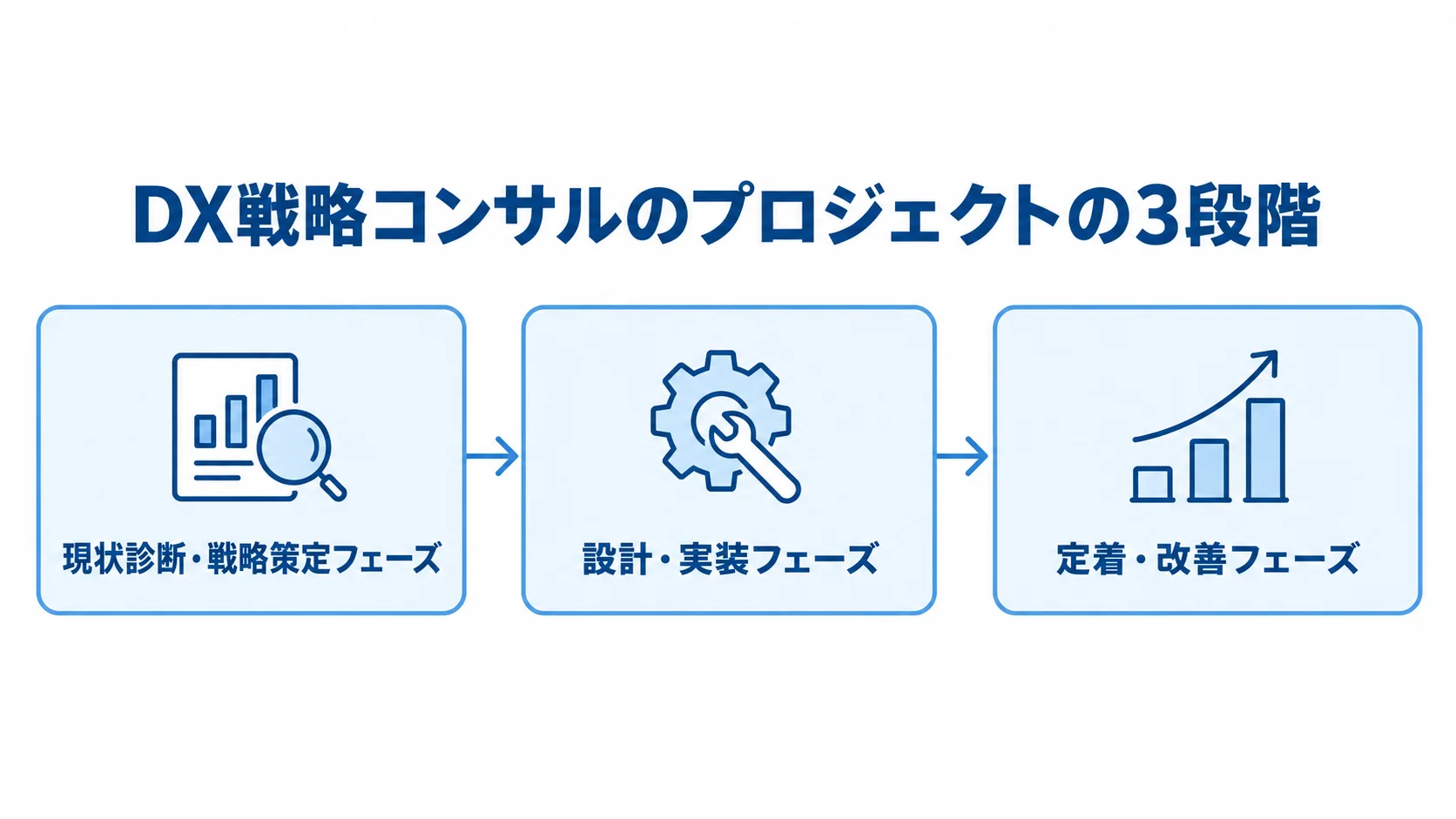 DX戦略コンサルのプロジェクトを進める3段階 DX戦略コンサルのプロジェクトが、現状診断・戦略策定、設計・実装、定着・改善の順に進む図。