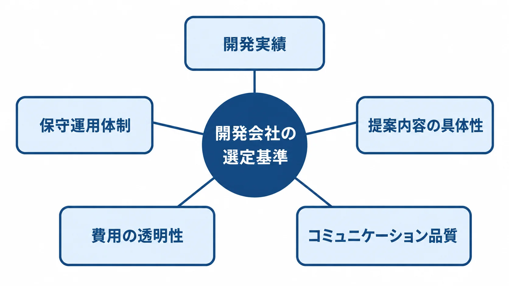 開発実績、提案内容の具体性、コミュニケーション品質、費用の透明性、保守運用体制の5観点を示す図。
