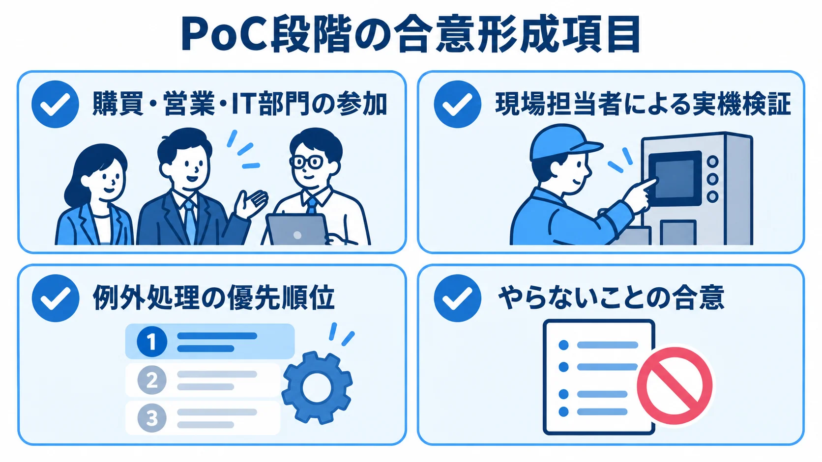 PoC段階の合意形成項目として、部門の参加、現場担当者による実機検証、例外処理の優先順位、やらないことの合意を示す図解。