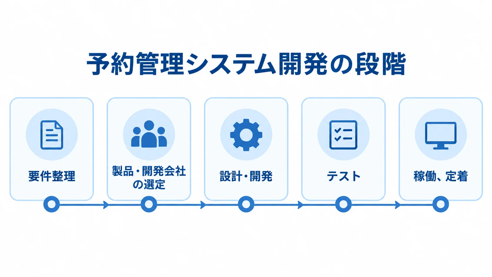 予約管理システム開発の段階を示すタイムライン 予約管理システム開発を要件整理、選定、設計・開発、テスト、稼働・定着の順に示したタイムライン。