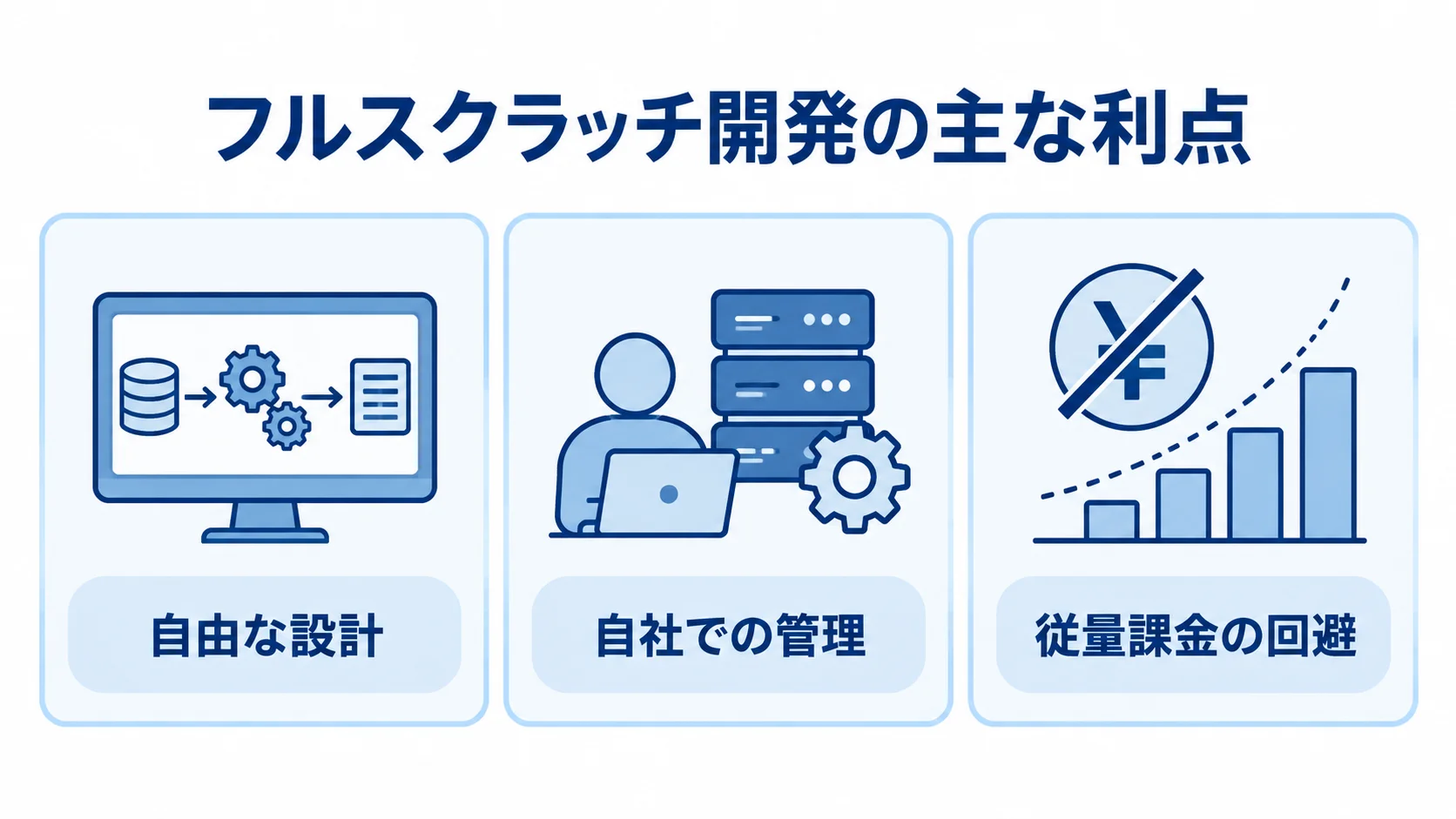 フルスクラッチ開発の利点として、自由な設計、自社での管理、従量課金の回避を並べた図。