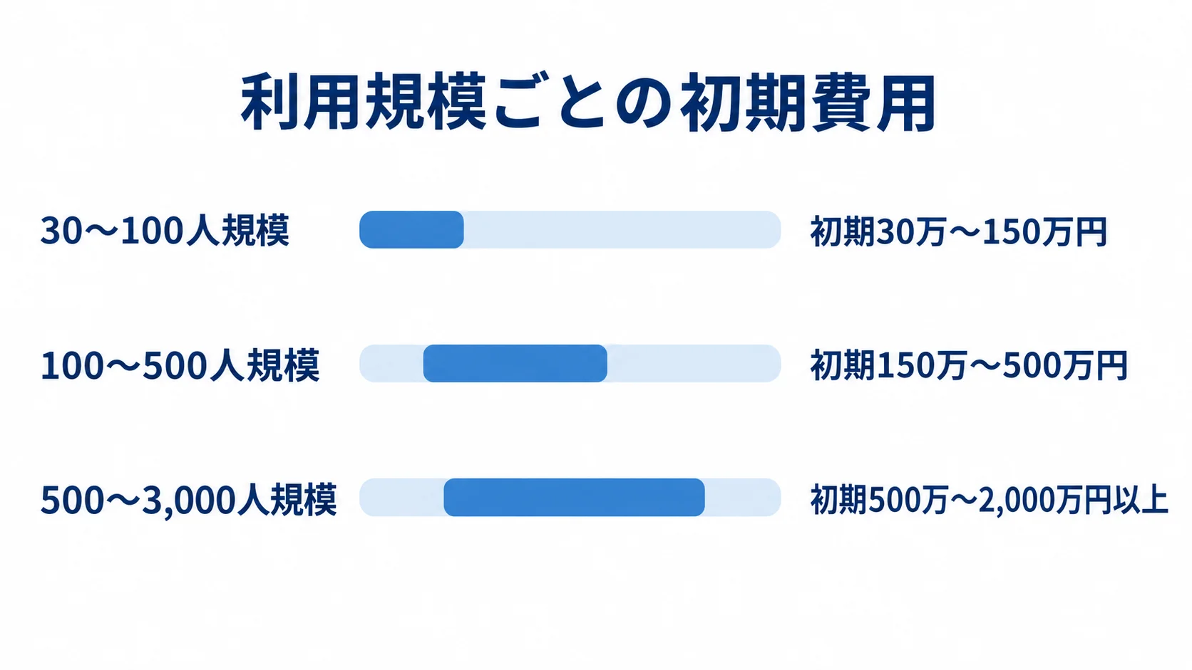利用規模別の社内チャットツール初期費用の目安 利用規模別の社内チャットツール初期費用の目安を示す横棒図。30〜100人は30万〜150万円、100〜500人は150万〜500万円、500〜3,000人は500万〜2,000万円以上。
