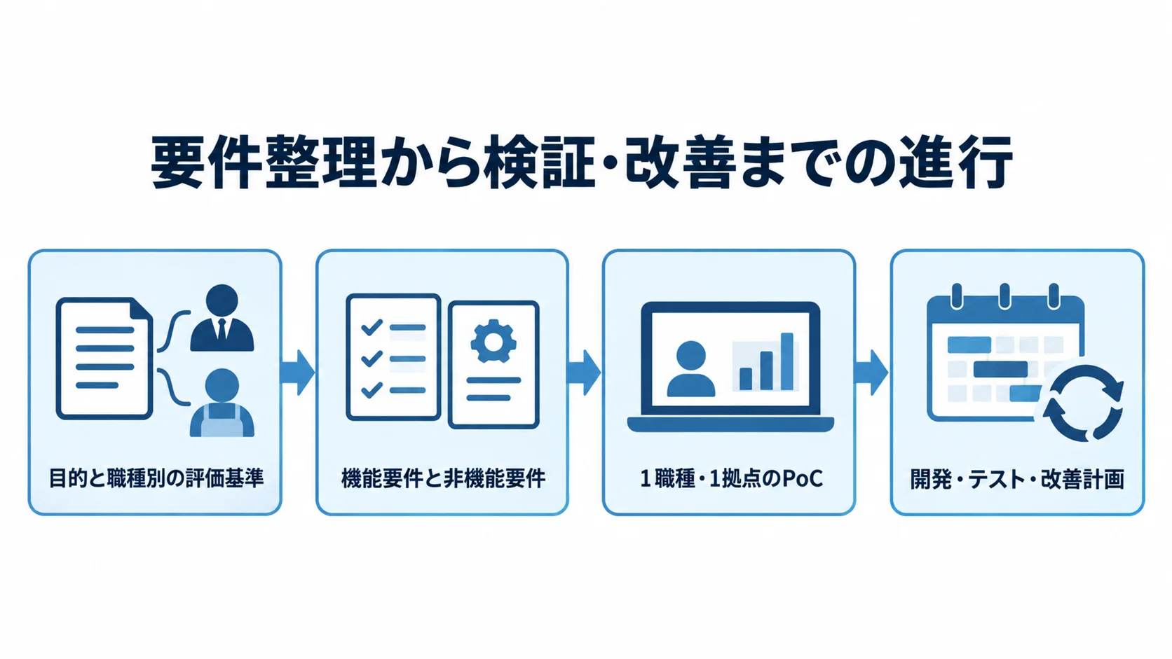 評価基準の定義、要件整理、PoC、開発・テスト・改善計画へ進む流れ図。