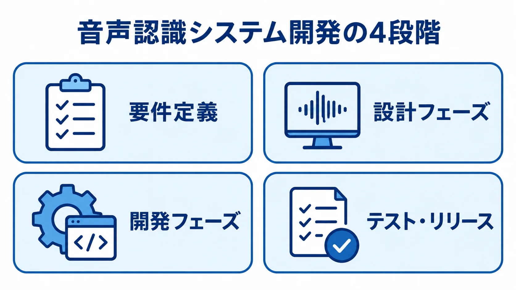 音声認識システム開発の段階 要件定義、設計フェーズ、開発フェーズ、テスト・リリースの4段階を並べた図