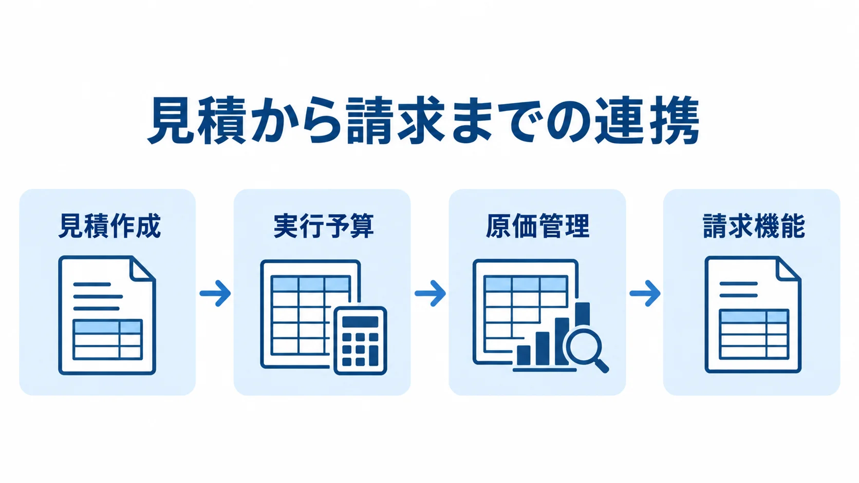 見積・原価・請求をつなぐ業務の流れ 見積作成から実行予算、原価管理、請求機能へ進む連携の流れを示した図。