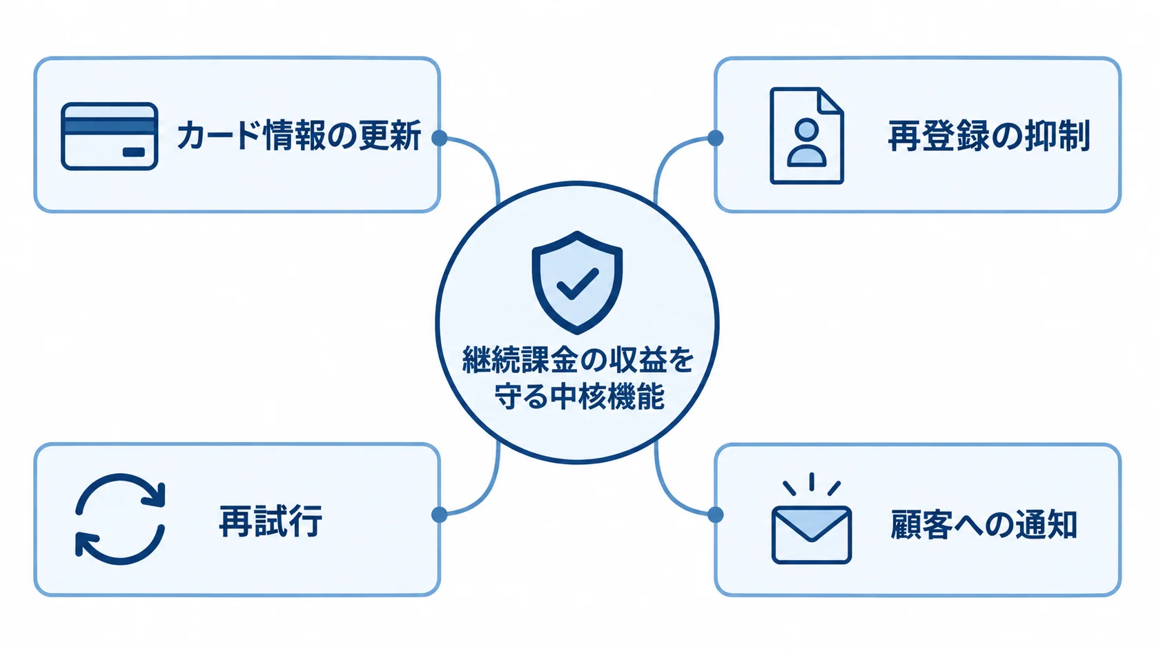 洗替とダニングによる継続課金の解約対策 継続課金の解約対策として、カード情報の更新と再登録の抑制、再試行、顧客への通知を配置した図。