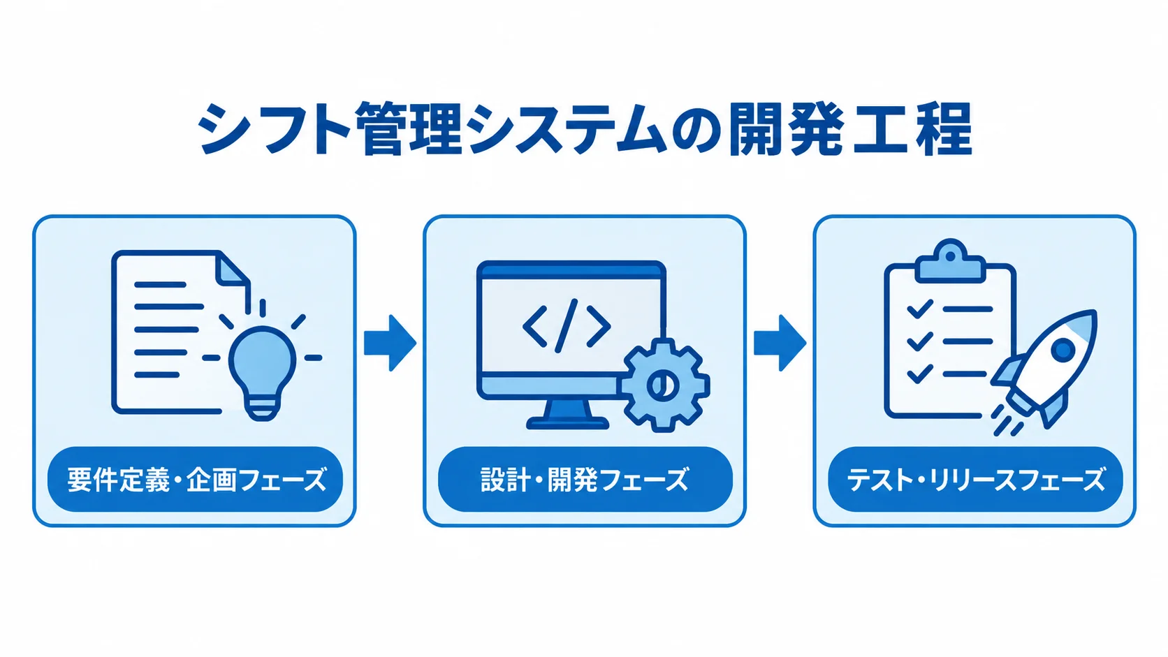 要件定義・企画、設計・開発、テスト・リリースの3工程を順につないだ図