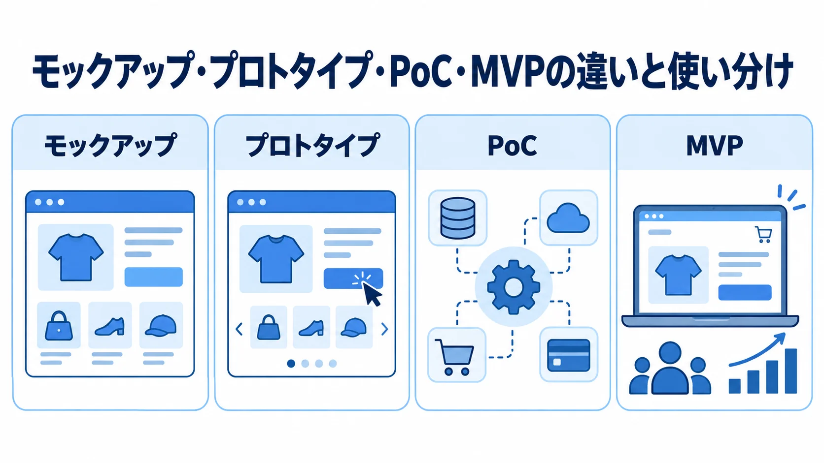 モックアップ、プロトタイプ、PoC、MVPを4つのパネルに分けた図。