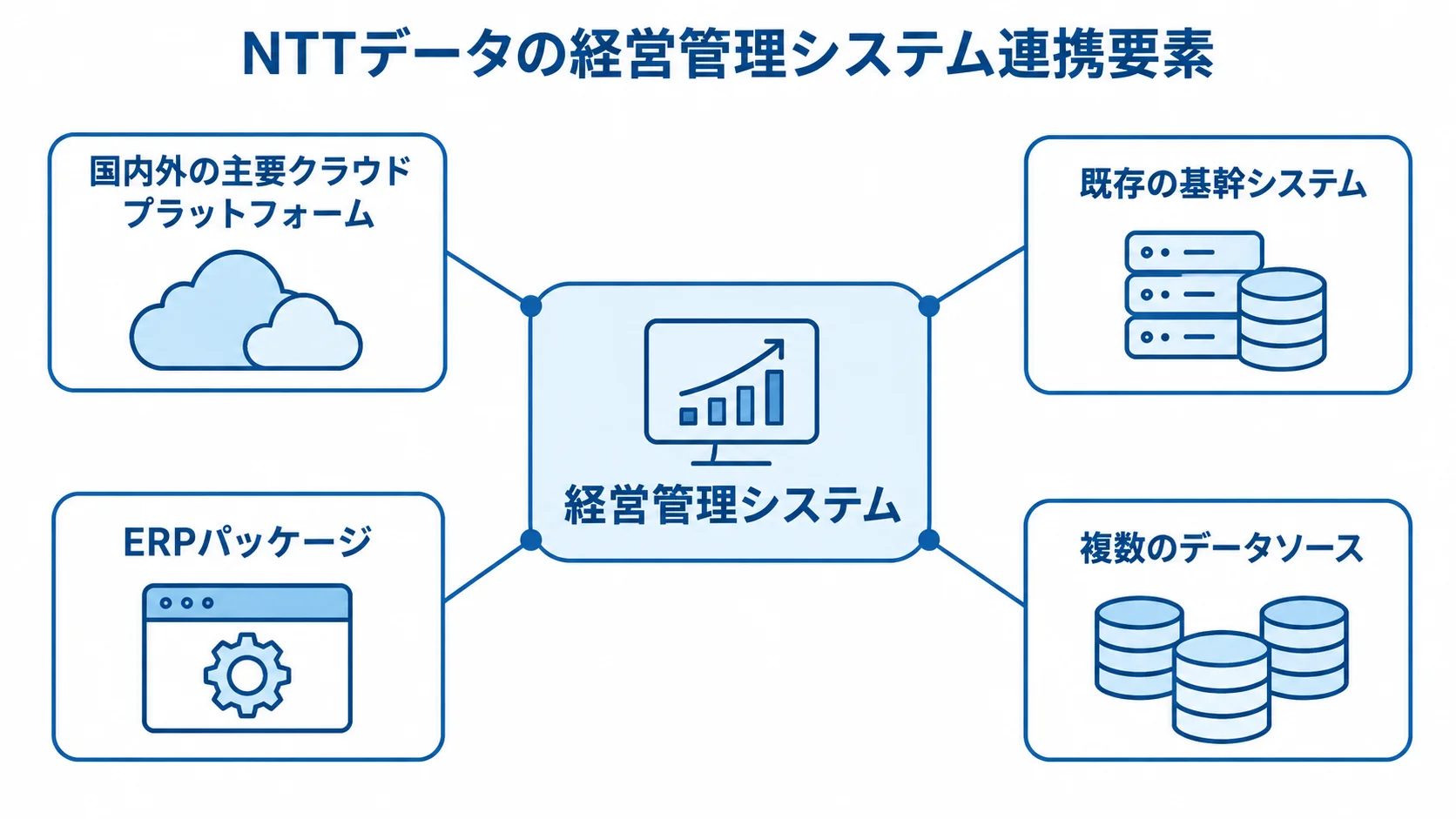経営管理システムを中央に置き、国内外の主要クラウドプラットフォーム、既存の基幹システム、ERPパッケージ、複数のデータソースとの連携を示す図