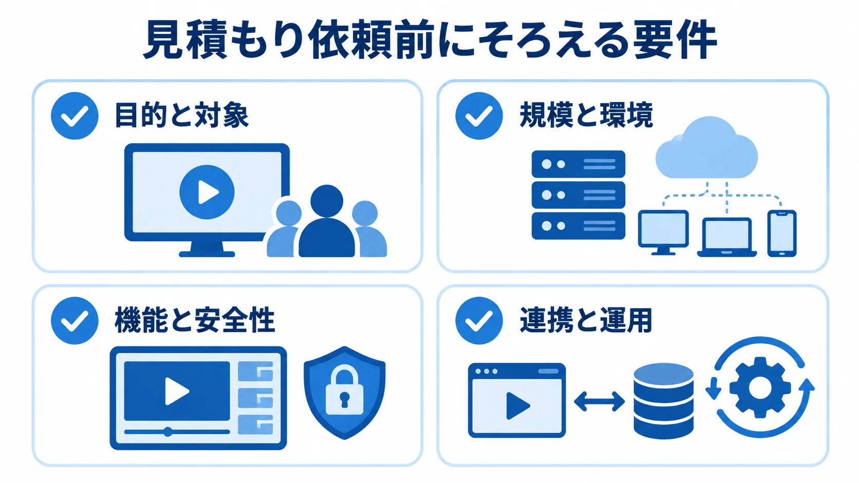 見積もり依頼前に整理する目的と対象、規模と環境、機能と安全性、連携と運用の4項目を示すチェックリスト。