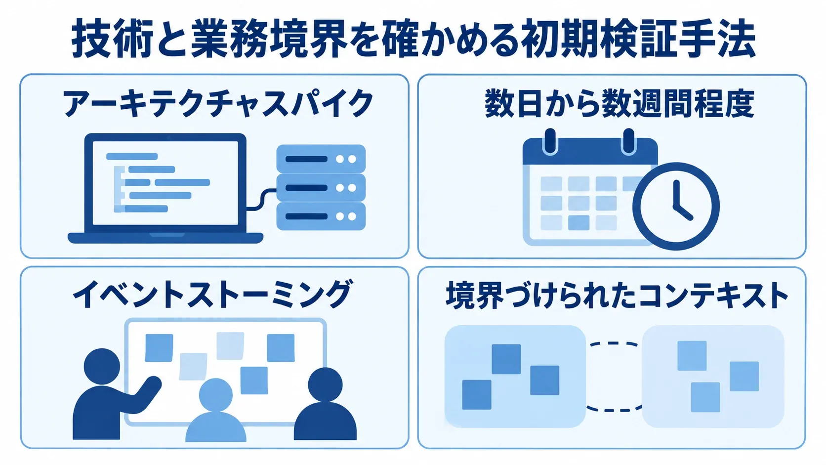 アーキテクチャスパイクとイベントストーミングを並べ、短期の技術検証と業務境界の整理を示す図。