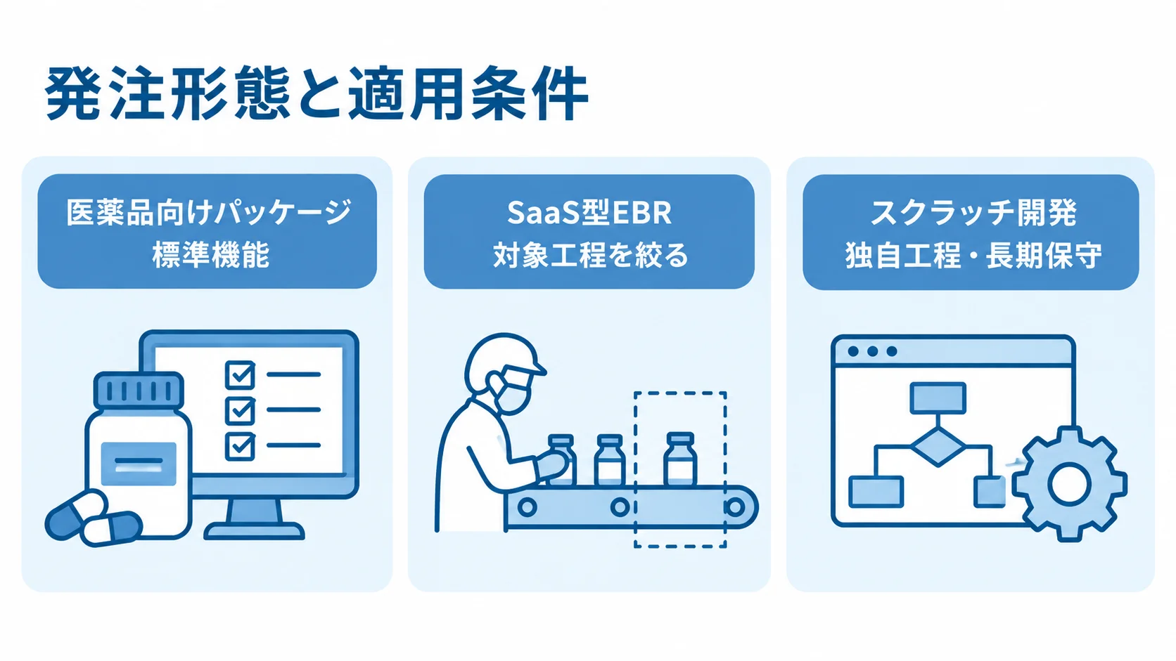 3つの発注形態と選定時に見る条件 医薬品向けパッケージ、SaaS型EBR、スクラッチ開発の適用条件を並べた図