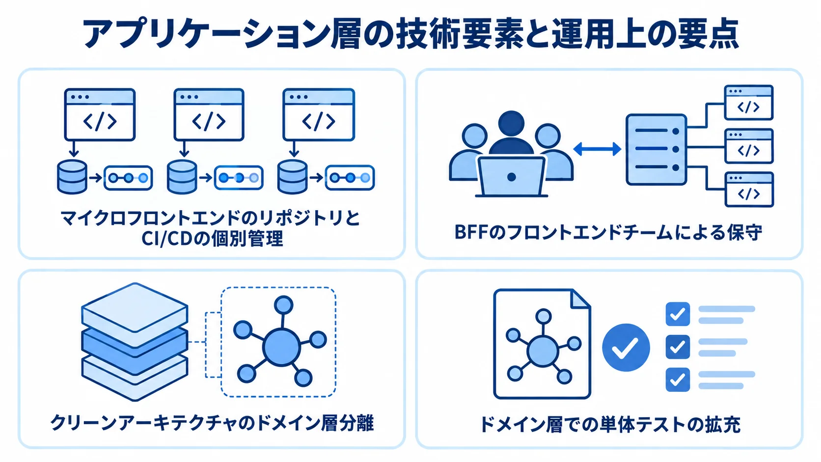 アプリケーション層の技術要素ごとの管理やテストを示した図。 マイクロフロントエンド、BFF、クリーンアーキテクチャの運用上の要点を4枚のパネルで示した図。