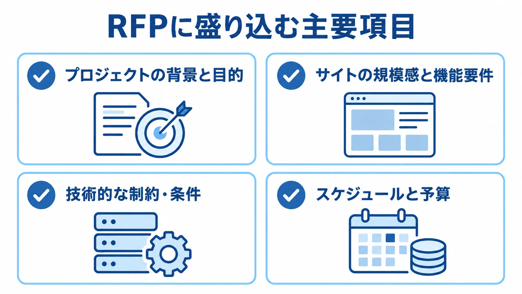 RFPに盛り込む4つの主要項目 RFPに盛り込むプロジェクトの背景と目的、サイトの規模感と機能要件、技術的な制約・条件、スケジュールと予算を4枚のカードで示した図。