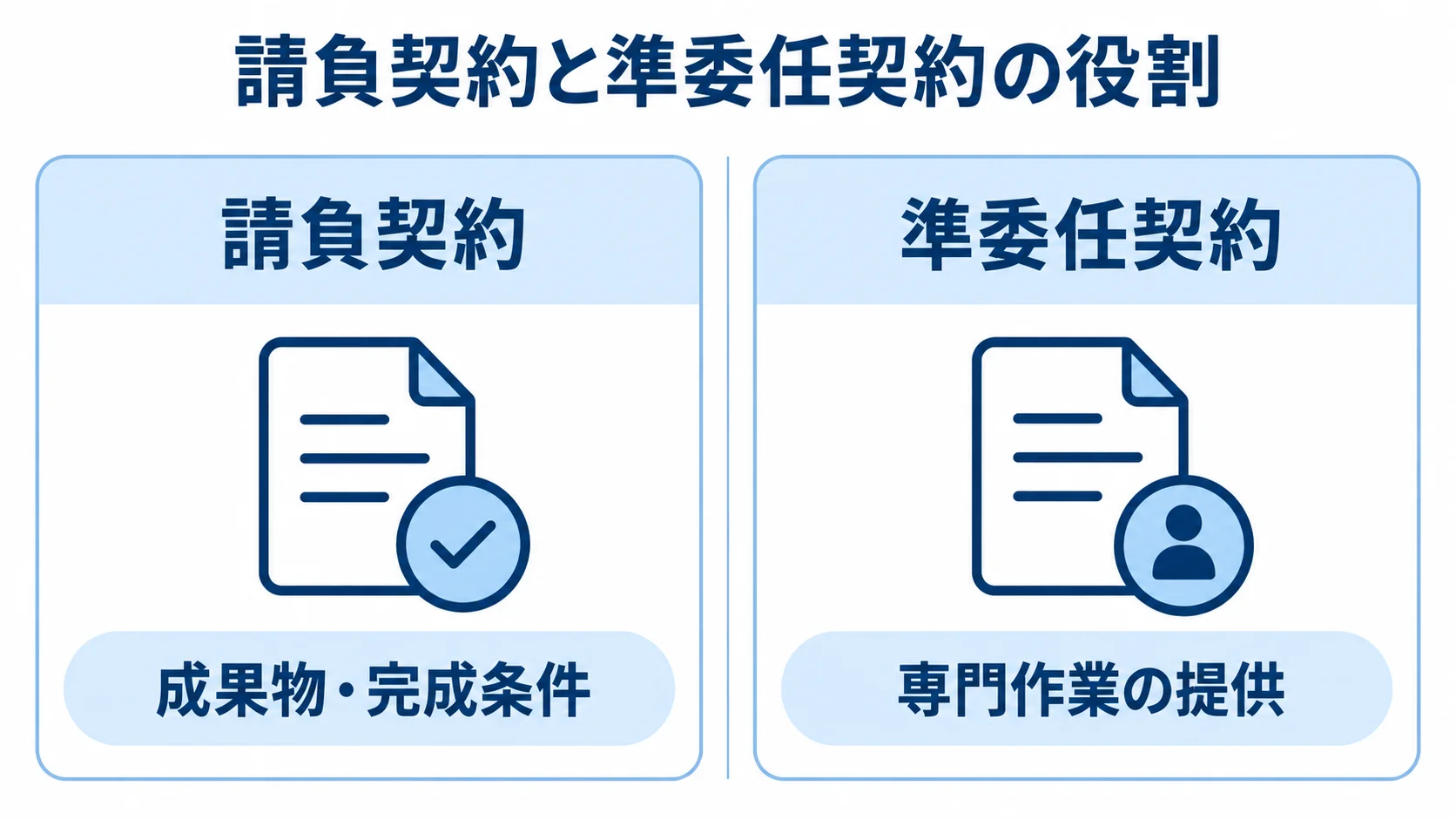 請負契約と準委任契約で異なる役割を比べる図 請負契約の成果物・完成条件と、準委任契約の専門作業の提供を左右に対比した図。