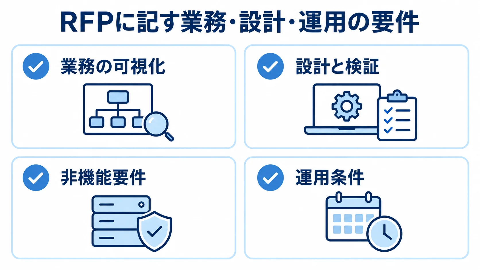 RFPの要件を業務の可視化、設計と検証、非機能要件、運用条件の4項目に整理した図。