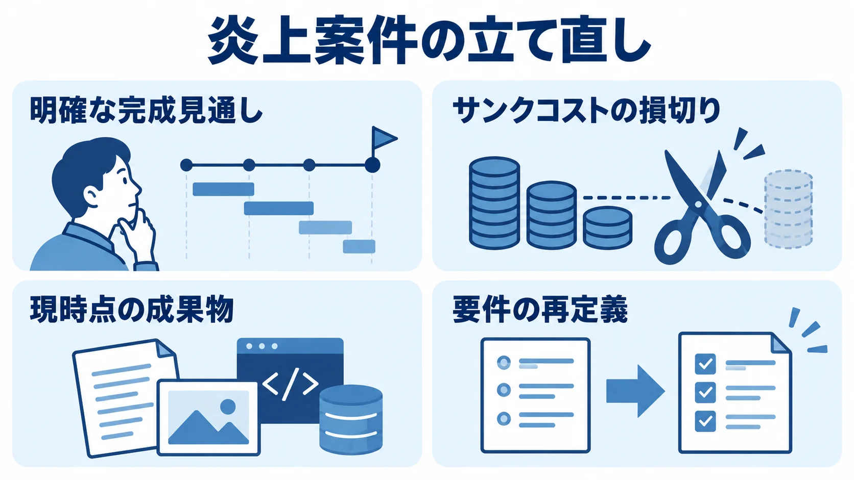 炎上案件の切り替え判断と再起動の論点 炎上案件の立て直しで確認する完成見通し、損切り、成果物の引き継ぎ、要件の再定義を4つのパネルで示した図。