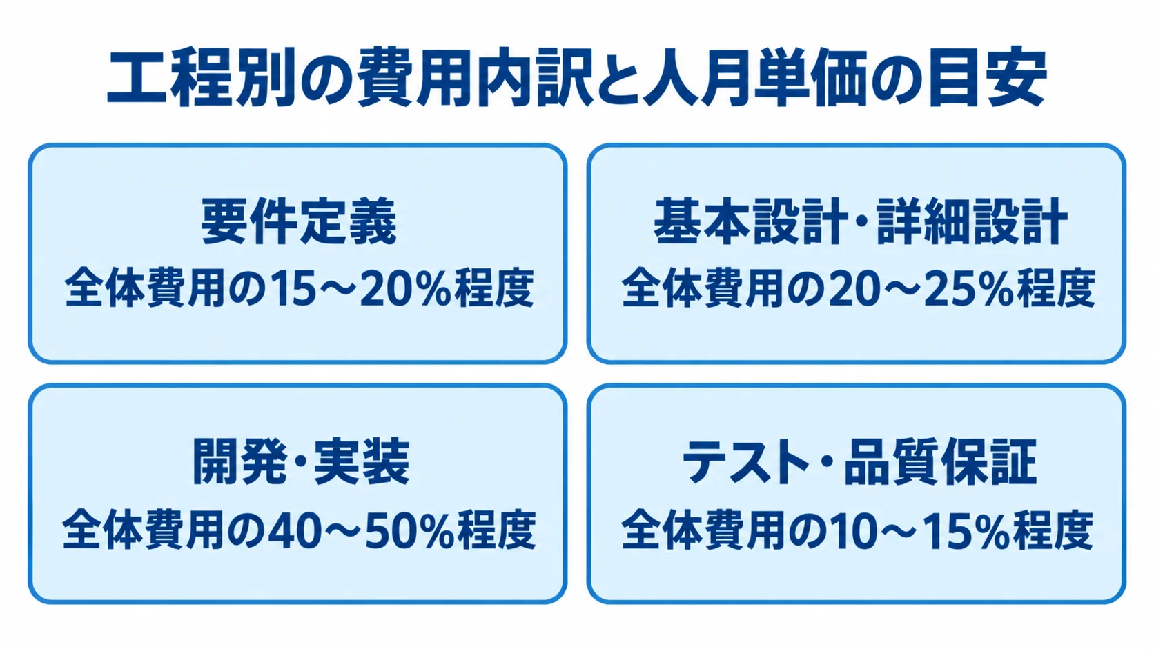 要件定義、基本設計・詳細設計、開発・実装、テスト・品質保証の各工程について、全体費用に占める割合を並べた図。