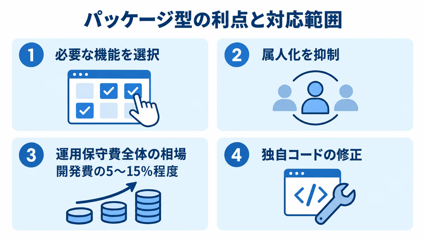 パッケージ型保守の利点と対応範囲 パッケージ型保守の選択性、標準化、費用相場、独自コード修正の対応範囲を示す4つのパネル図