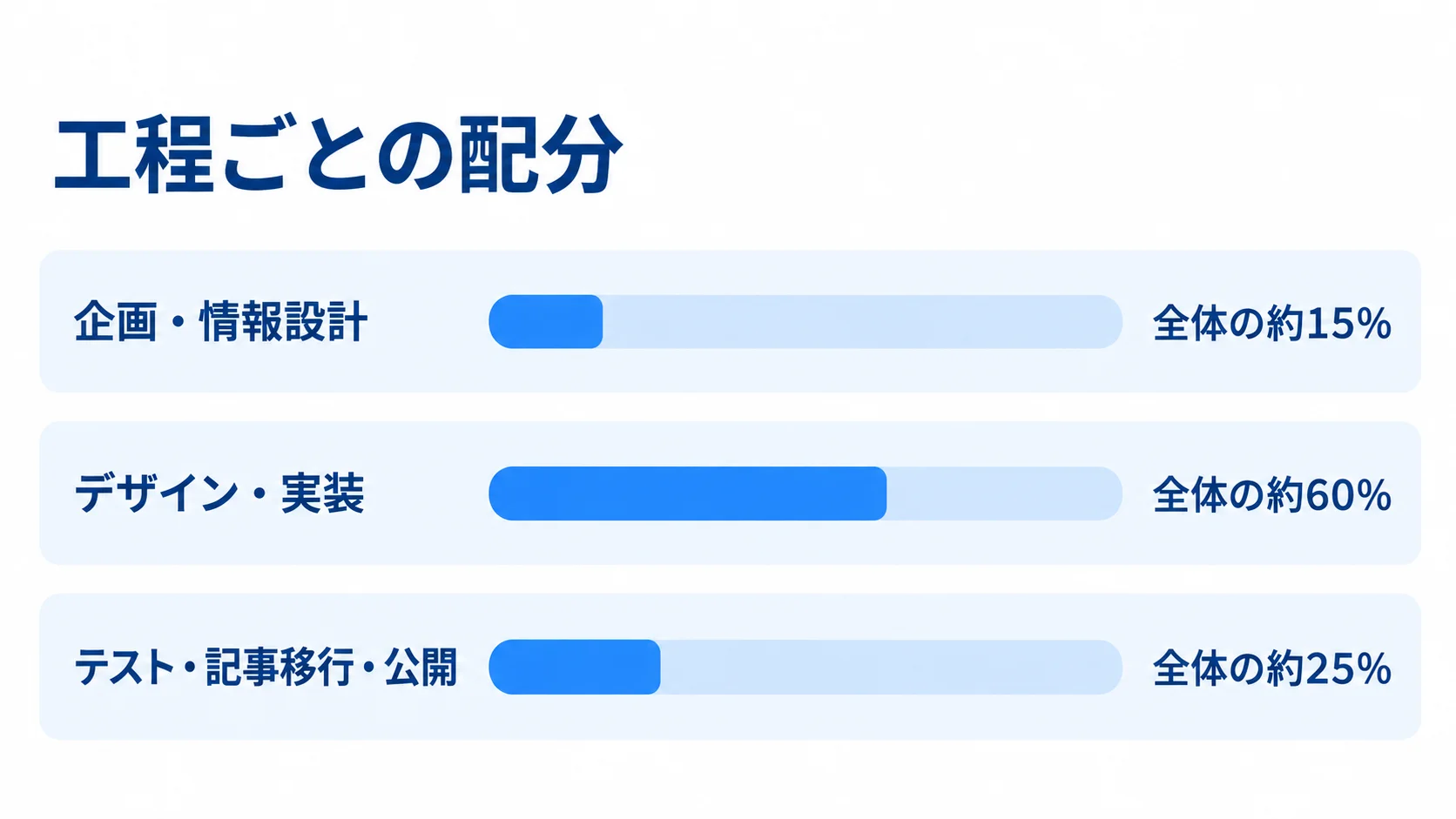 企画・情報設計、デザイン・実装、テスト・記事移行・公開の期間配分を棒の長さで比べた図。