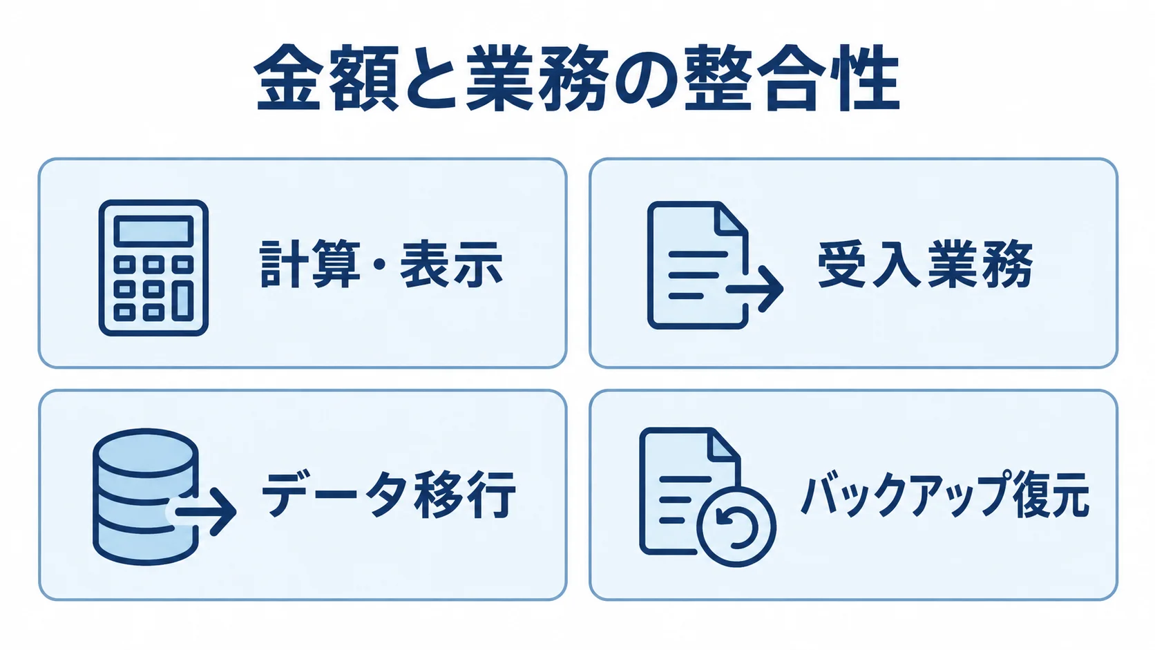 テストで確認する計算・表示、受入業務、データ移行、バックアップ復元の4項目を示す図