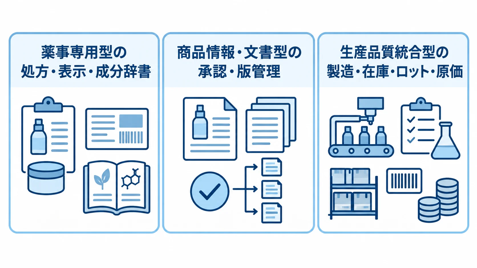 薬事専用型、商品情報・文書型、生産品質統合型を機能範囲ごとに並べた図解。