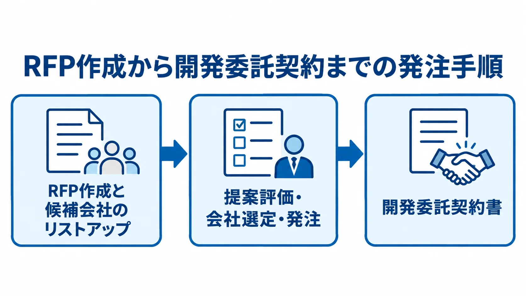 RFP作成と候補会社のリストアップ、提案評価・会社選定・発注、開発委託契約書の順に進む発注手順図。