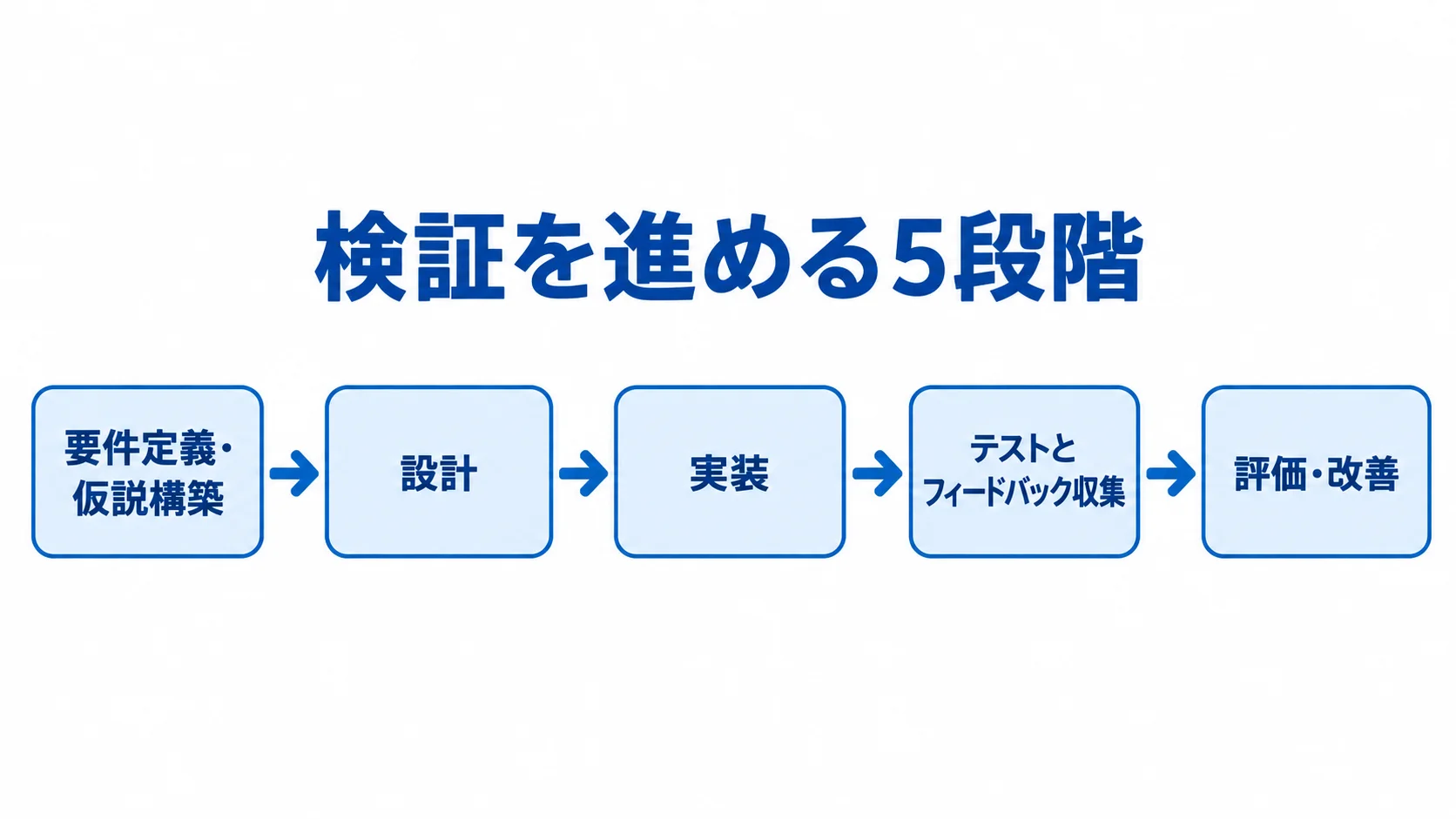 検証を進める5段階 検証の要件定義・仮説構築から評価・改善までを5段階で示す流れ図。
