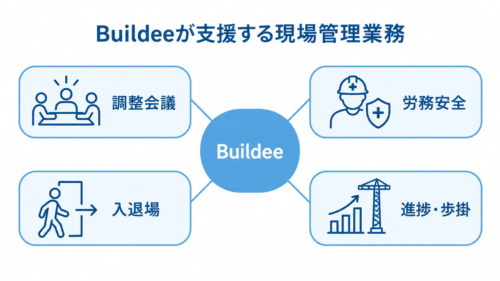 Buildeeの現場管理業務領域 Buildeeを中心に、調整会議、労務安全、入退場、進捗・歩掛の4領域を結んだ図。