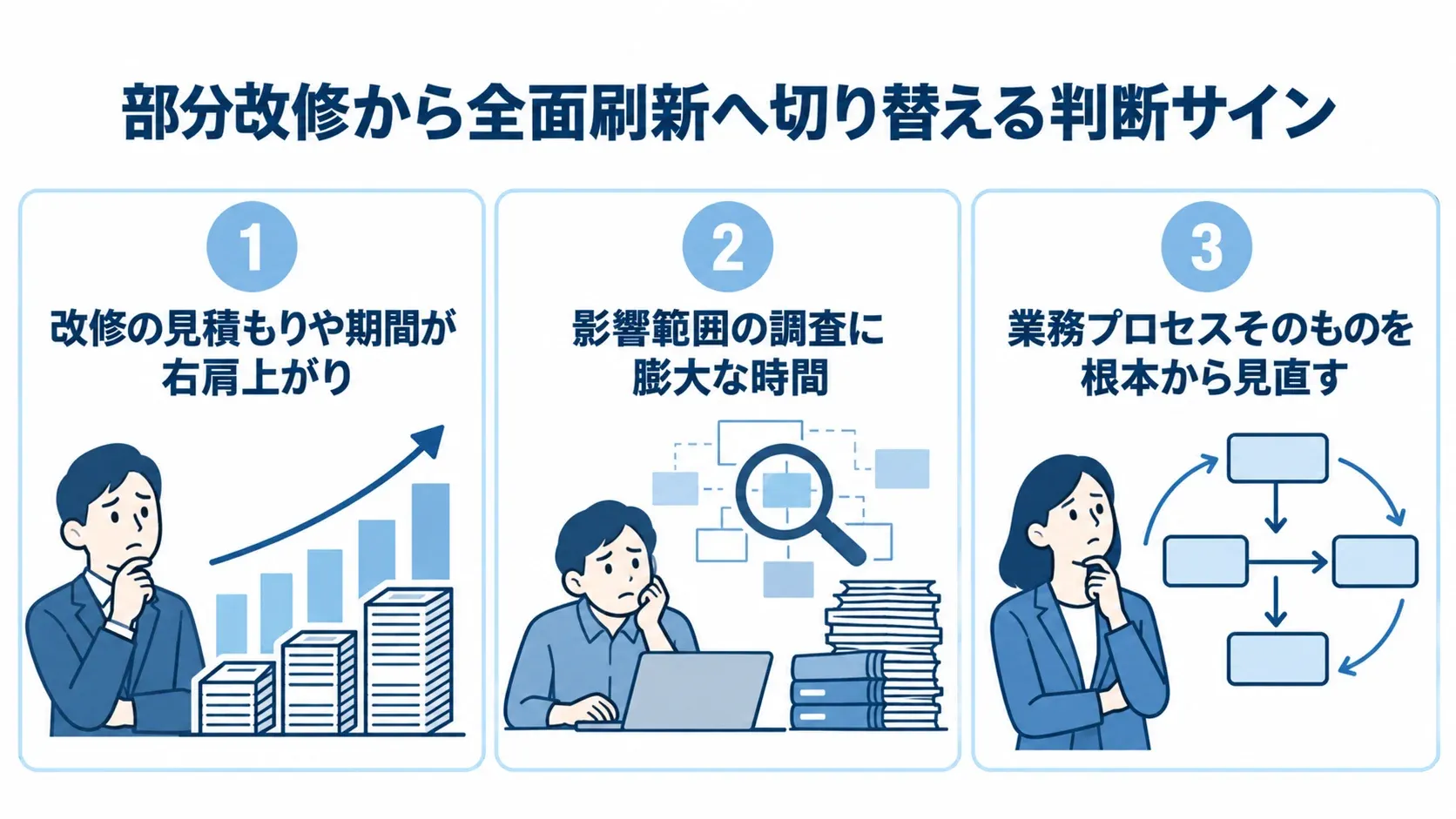 改修の見積もりや期間の上昇、影響範囲の調査時間、業務プロセスの根本的な見直しを切り替え判断のサインとして並べた図