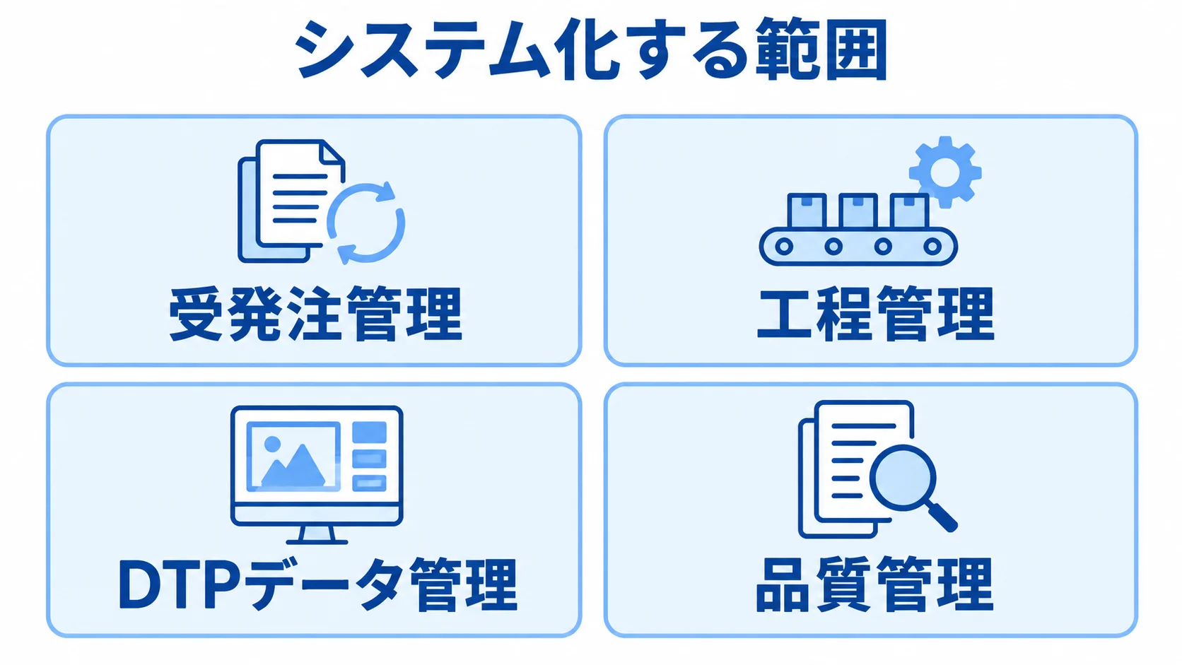 要件定義で決める印刷システムの範囲 印刷業界システムの要件範囲を、受発注管理、工程管理、DTPデータ管理、品質管理の4領域に分けた図。